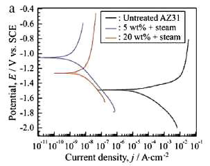 인산염 처리와 스팀처리의 결합에 의한 AZ31합금의 분극곡선