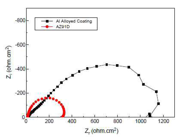 Al확산 코팅재와 원재료(AZ91D)의 임피던스 비교