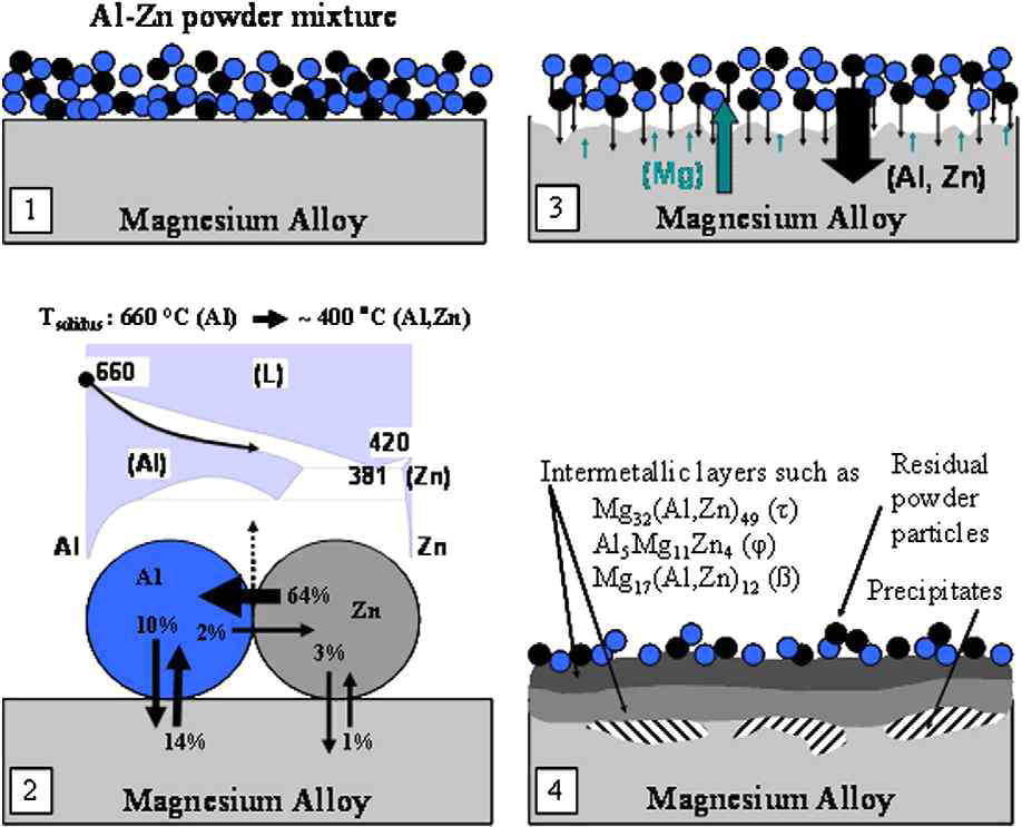 Al-Zn분말에 의한 확산코팅 모식도