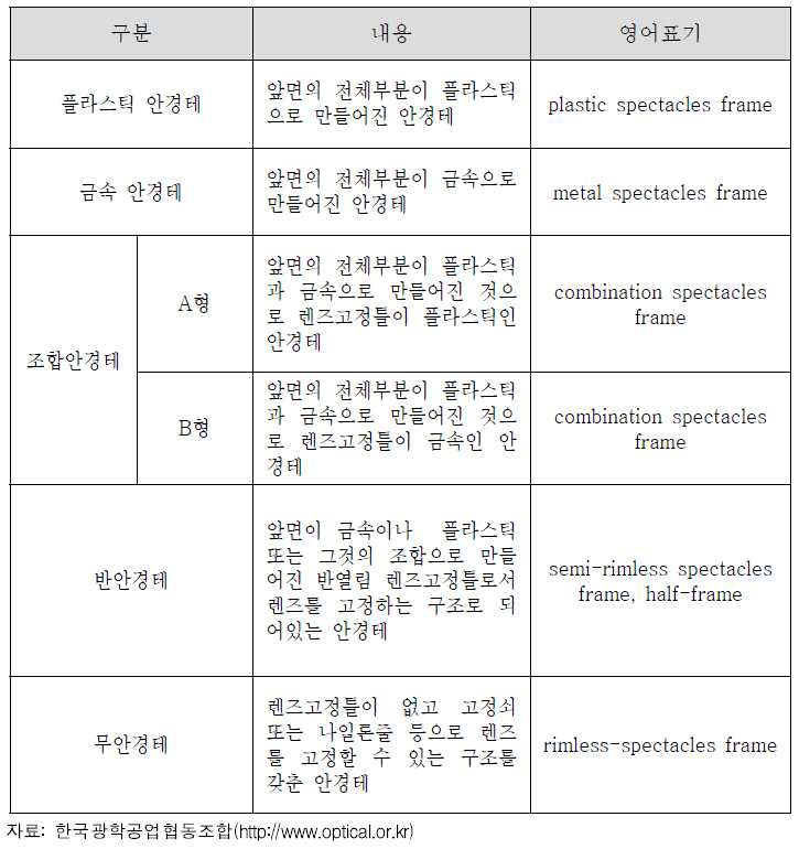 안경테 분류