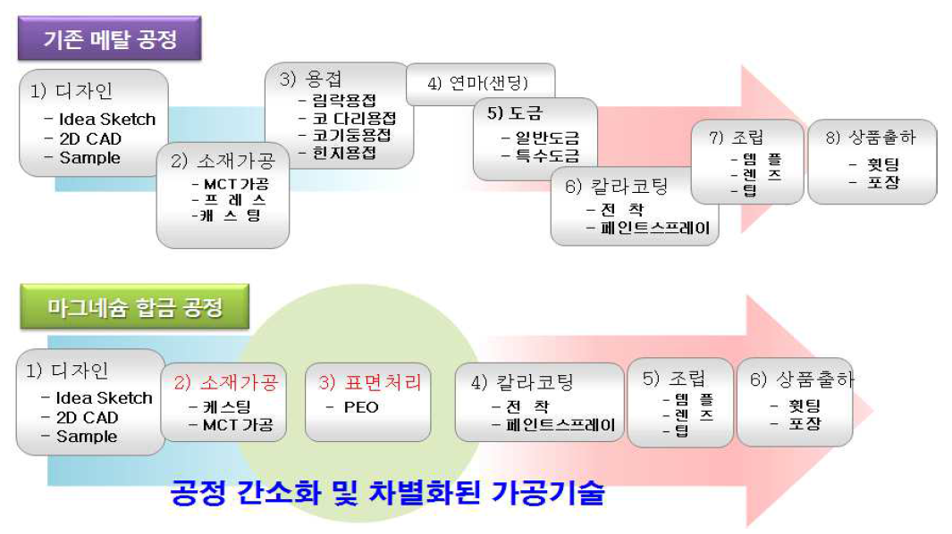 마그네슘 안경테 제조공정