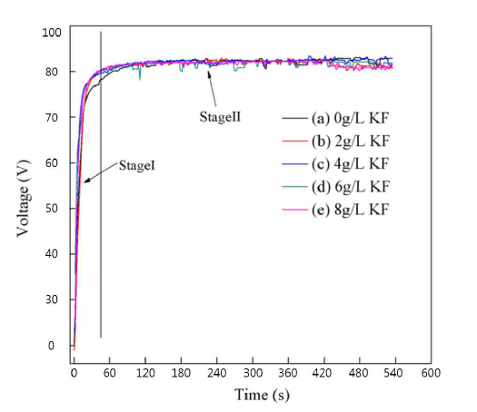 KF농도변화에 따른 시간별 전압변화