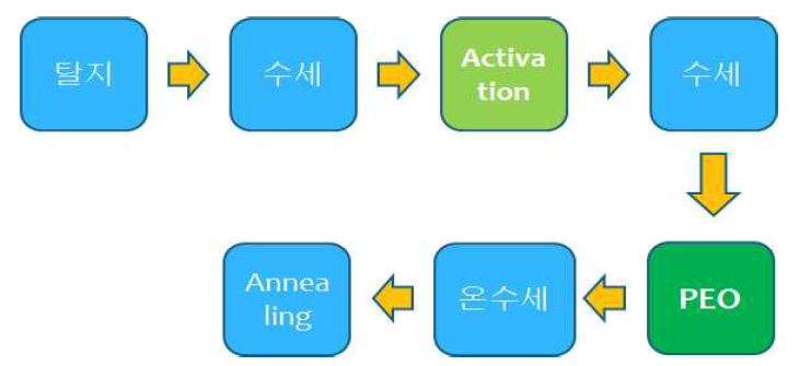 수세공정이 개선된 PEO작업 공정도