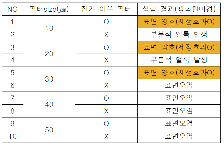 필터 사이즈에 따른 세정효과