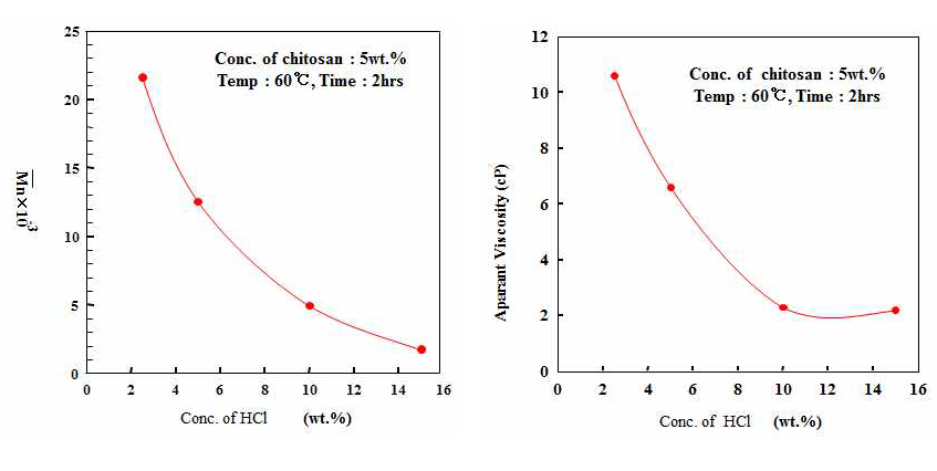 HCl의 농도에 따른 분자량과 점도와의 관계