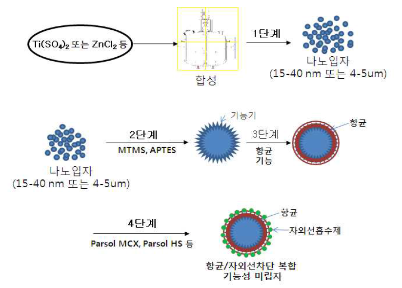 화장품 및 섬유용 항균/자외선차단 복합 기능성 TiO2 미립자 제조공정