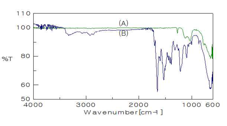 TiO2(A)와 TiO2/SA 복합 기능성 TiO2 미립자(B)의 IR spectra