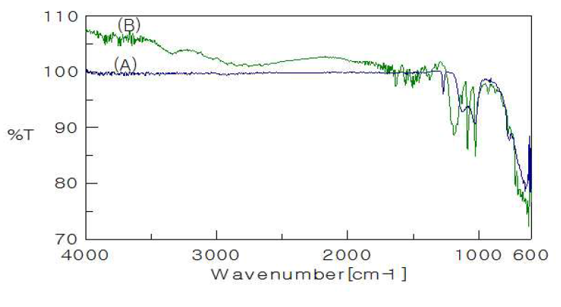 TiO2(A)와 TiO2/parsol HS 복합 기능성 TiO2 미립자(B)의 IR spectra