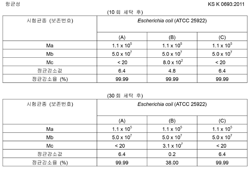 항균/자외선차단 복합 기능성 미립자의 섬유의 내세탁 항균성