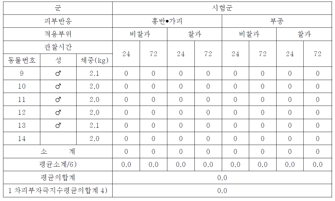 시험군부위의평가표