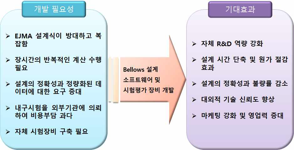 개발 필요성 및 기대효과