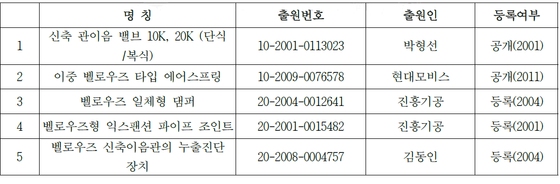 국내 관련 특허 현황