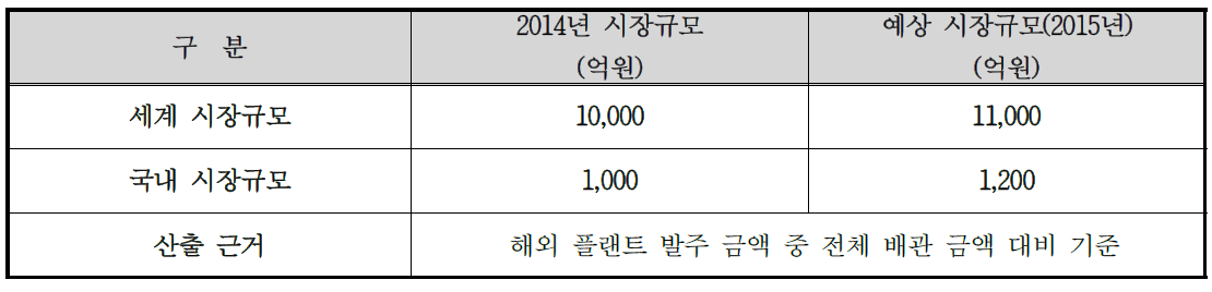 국내외 시장규모