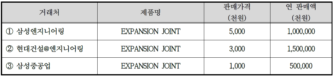 국내외 주요 매출실적