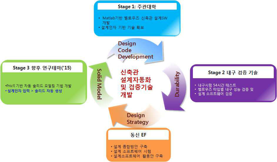 기술개발 최종목표