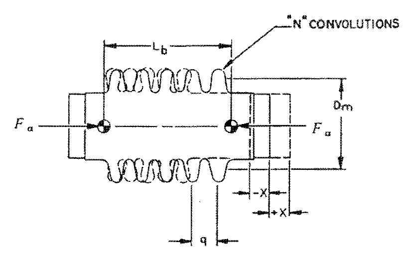 Axial Movement