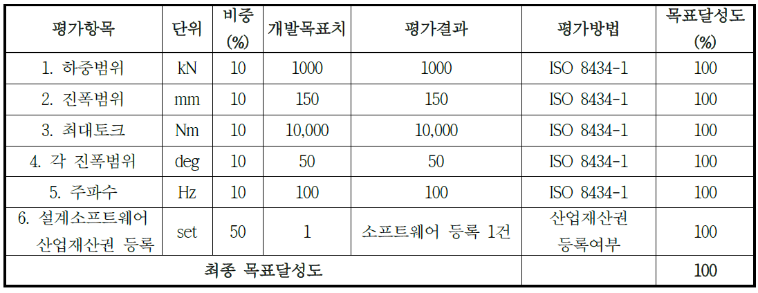 목표달성도 평가지표