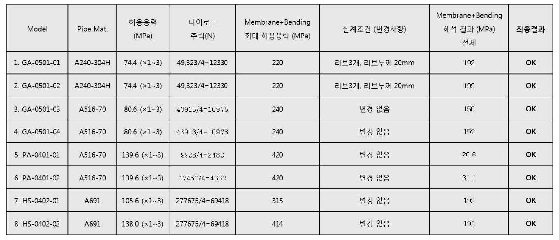 2차 유한요소해석 결과