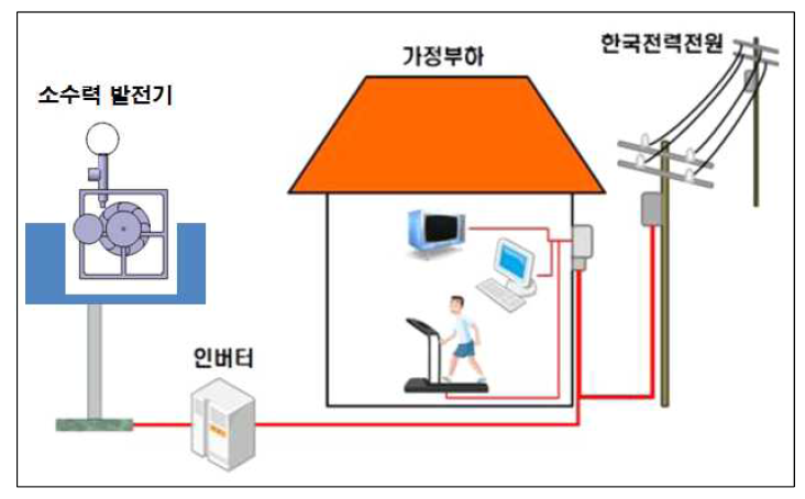 제안하는 계통연계형 전력공급 시스템 구성도