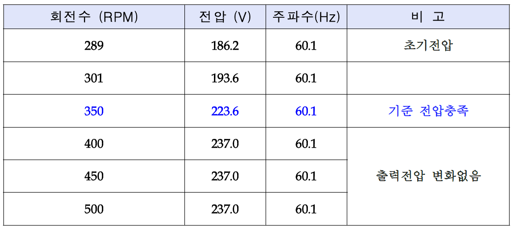 RPM에 따른 무부하 출력 측정 data