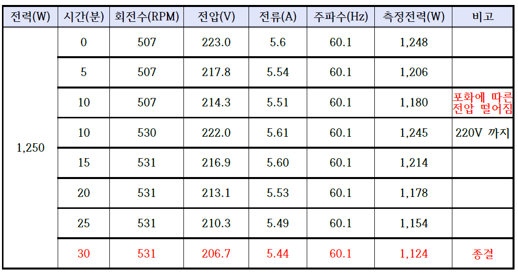 RPM에 따른 유지 소비전력 측정 data