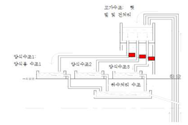 지하수(해층수)를 끌어올려 사용하는 양어장의 집수, 수조 및 배출 시스템