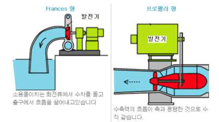 향후 하천 제방 및 저낙차 하천에 사용가능한 소수력 발전기