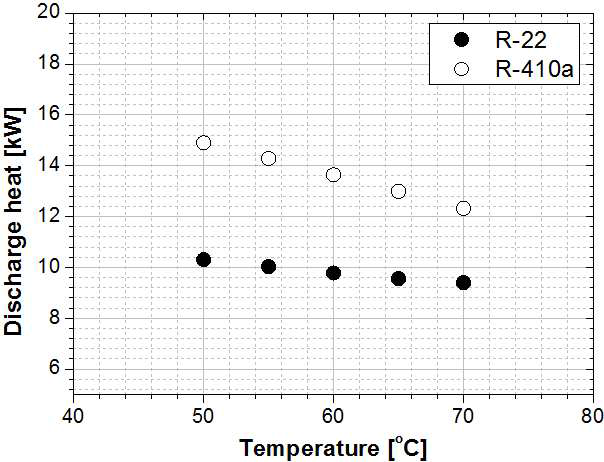 응축온도의 변화에 따른 방열량 변화