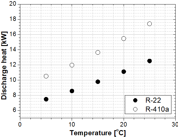 증발온도의 변화에 따른 방열량 변화
