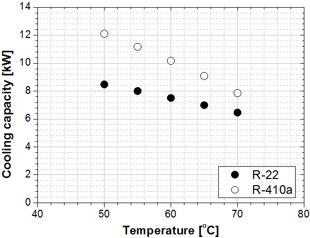 응축온도의 변화에 따른 냉각능력 변화
