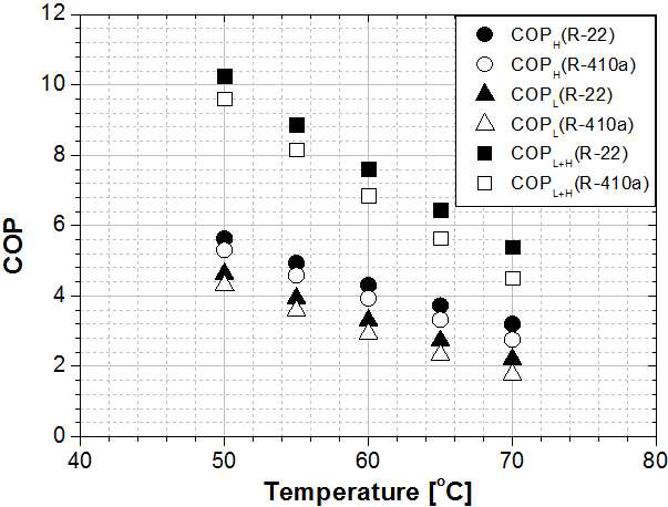 응축온도의 변화에 따른 성적계수(COP) 변화