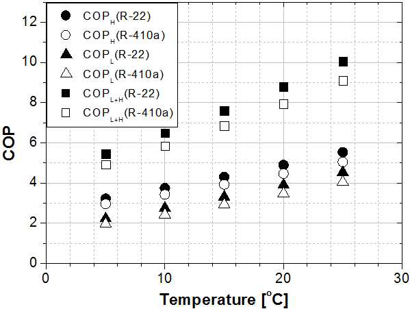 증발온도의 변화에 따른 성적계수(COP) 변화