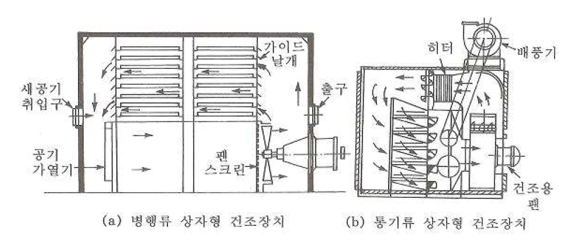 트레이형 건조기