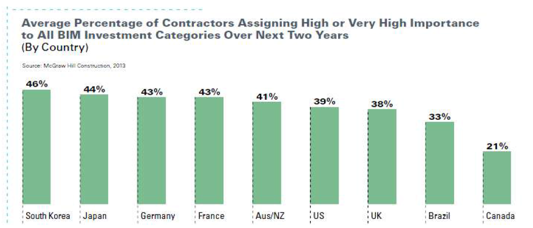 향후 2년 내 평균 BIM 투자 증가