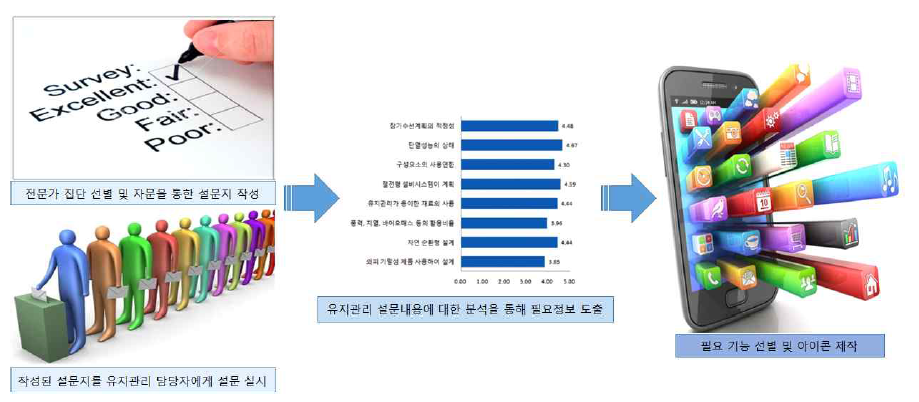 시설물 유지관리에 대한 필요 기능 도출의 개념도