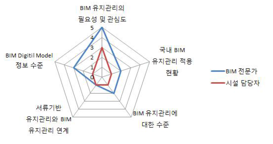 BIM 전문가와 시설물 유지관리 담당자의 관점 비교