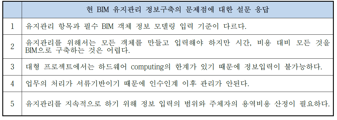 현 BIM 유지관리 정보구축의 문제점이 무엇이냐를 묻는 설문 결과