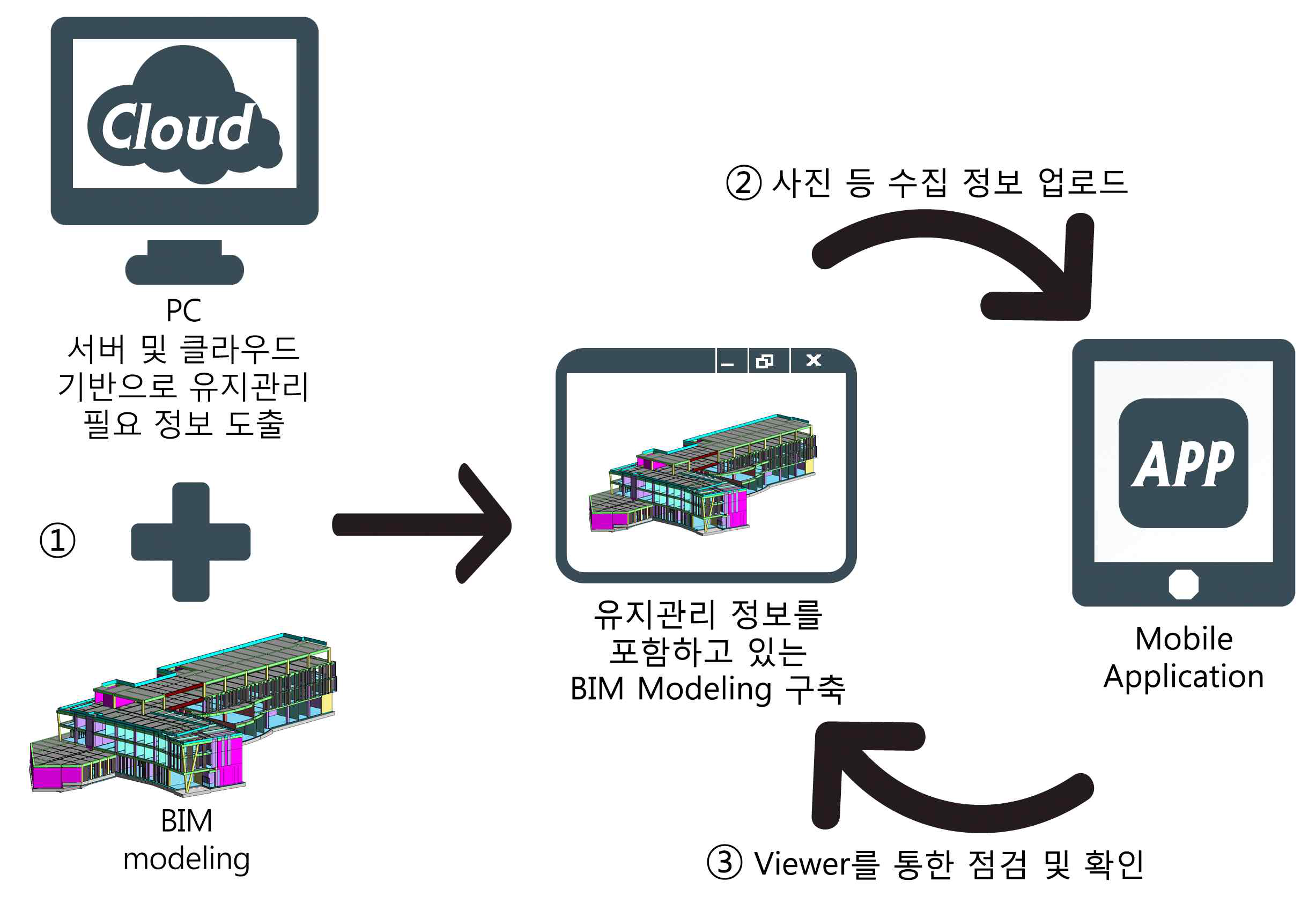 개발 기술의 개요