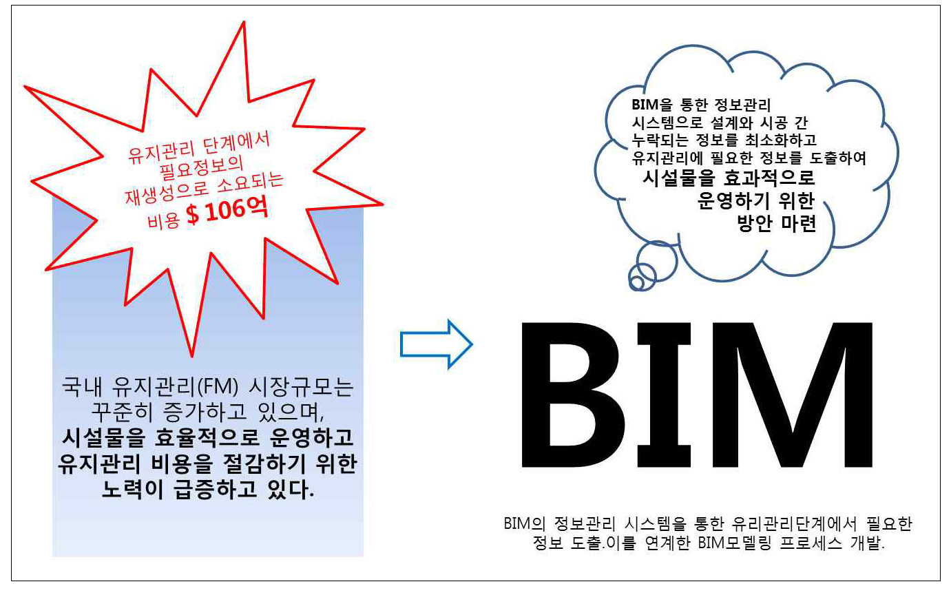 현행 유지관리에 BIM이 필요한 이유