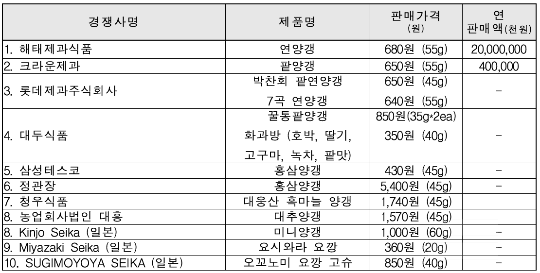 국내외 기능성 팥 양갱제품 주요시장 경쟁사