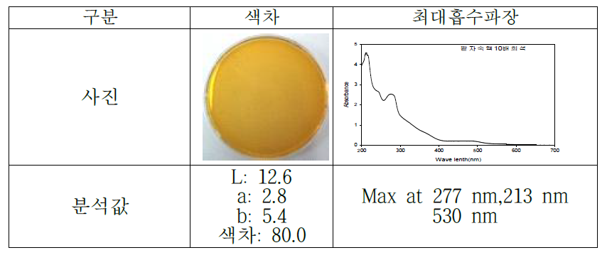 자숙액의 색차 및 최대 흡수파장