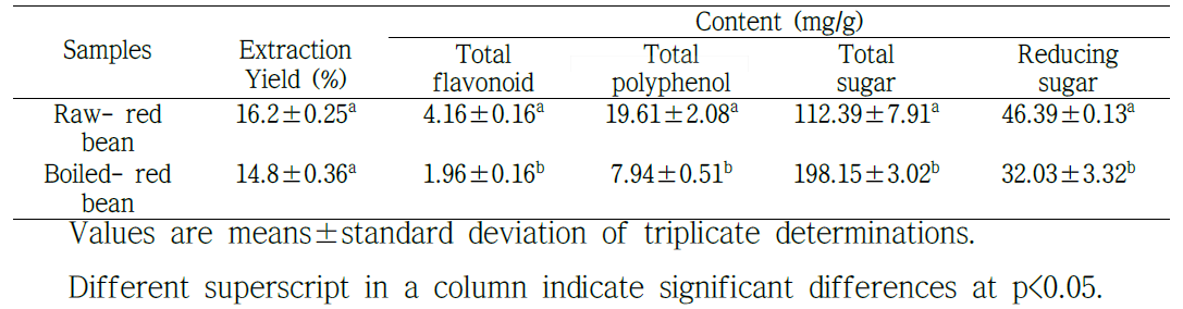 The hot-water extraction yields of raw-, and boiled- red bean and their components analysis.