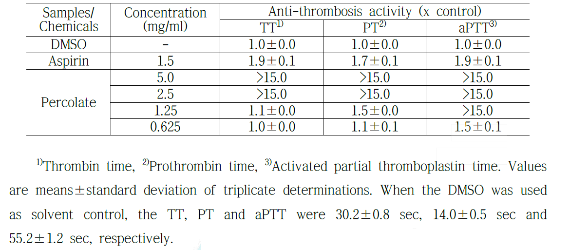 Anti-thrombosis activity of the percolate of red-bean.