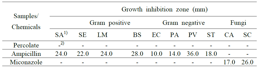 Antimicrobial activity of the percolate of red bean against pathogenic and food-spoilage bacteria and fungi.