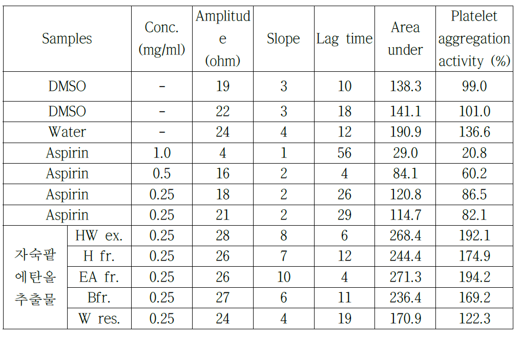 증자팥의 순차적 유기용매 분획물의 인간 혈소판 응집저해 활성