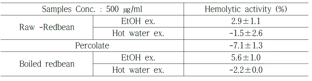 생팥, 증자팥, 자숙액의 인간 적혈구 용혈 활성