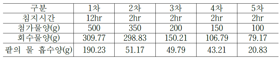 반복 수세법에 따른 팥의 물 흡수량