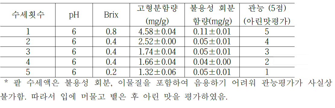 반복 수세법에 따른 팥 수세액의 이화학적 특성