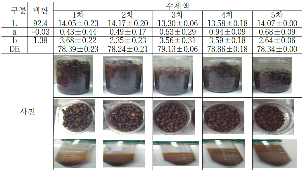 반복 자숙법에 따른 팥 자숙액의 색차