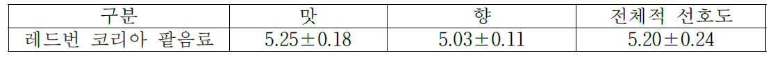 레드번 코리아 팥음료 관능평가 결과 (n=50)